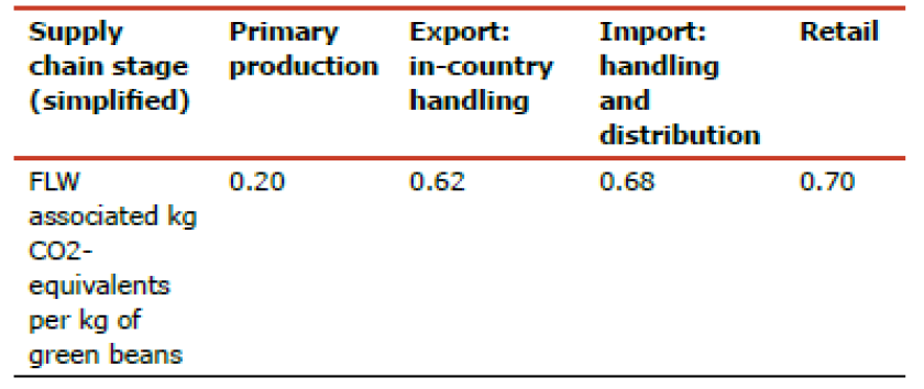 Table 2: Impact factors in kg CO2-equivalents per kg green beans along the green beans supply chain for the Netherlands
